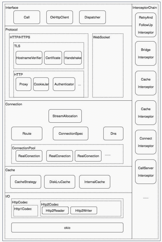 OkHttp总体架构图