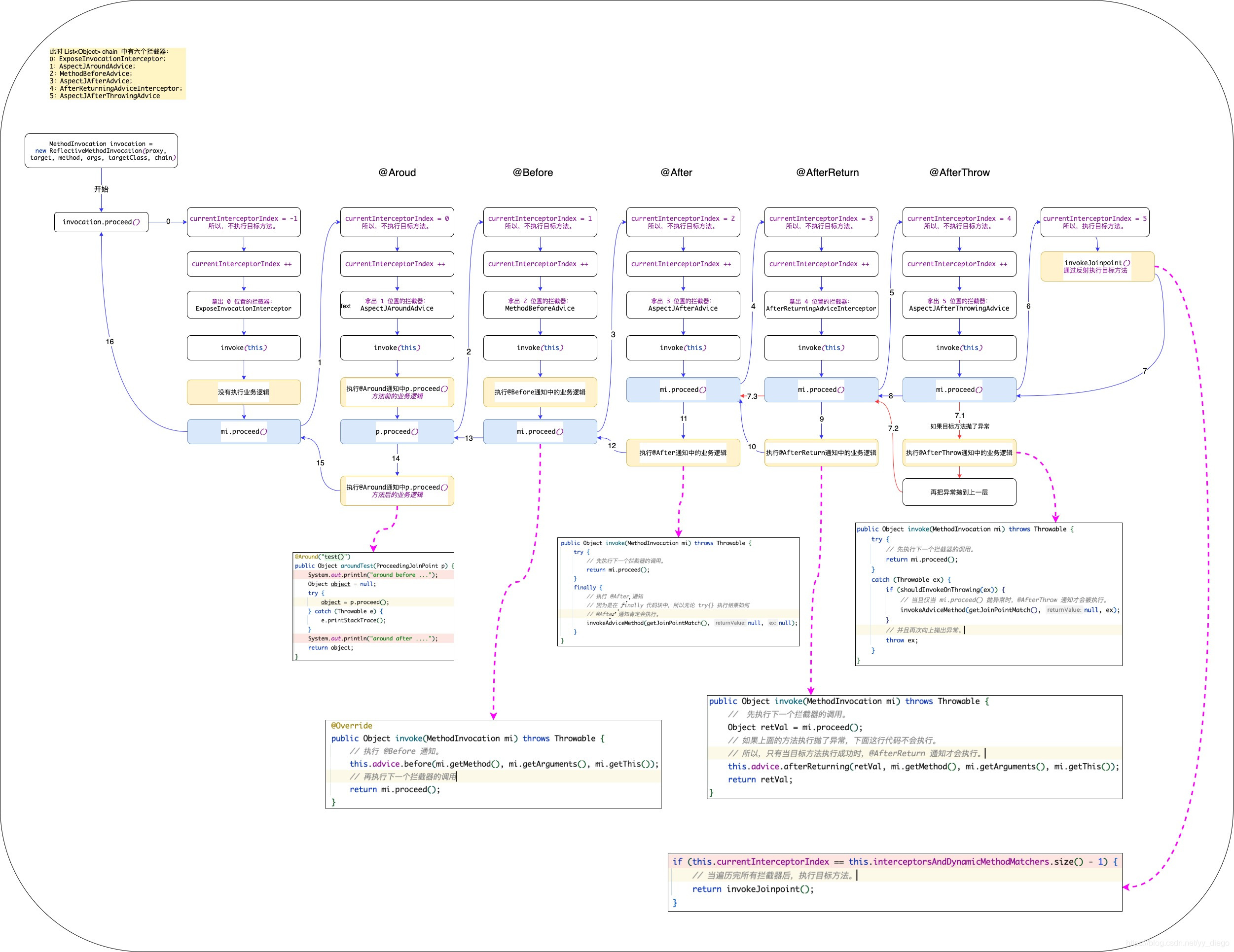 流程图:Spring aop 拦截器链调用_spring aop调用链-CSDN博客