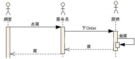 UML图学习入门