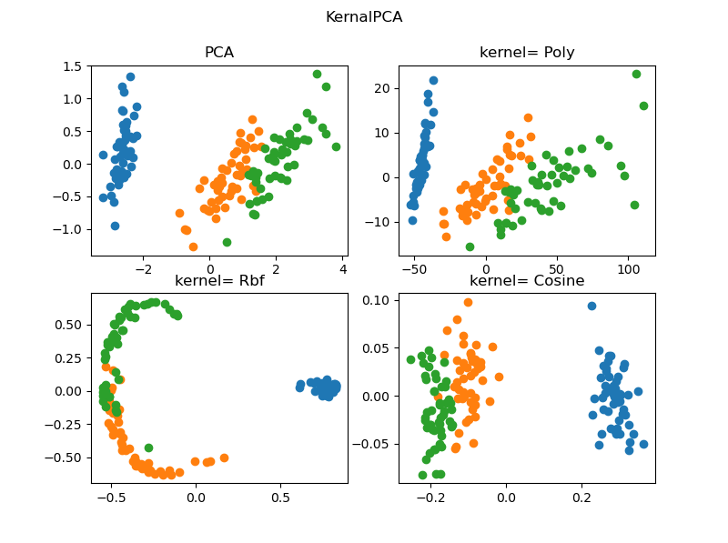 Python数模笔记-Sklearn（3）主成分分析