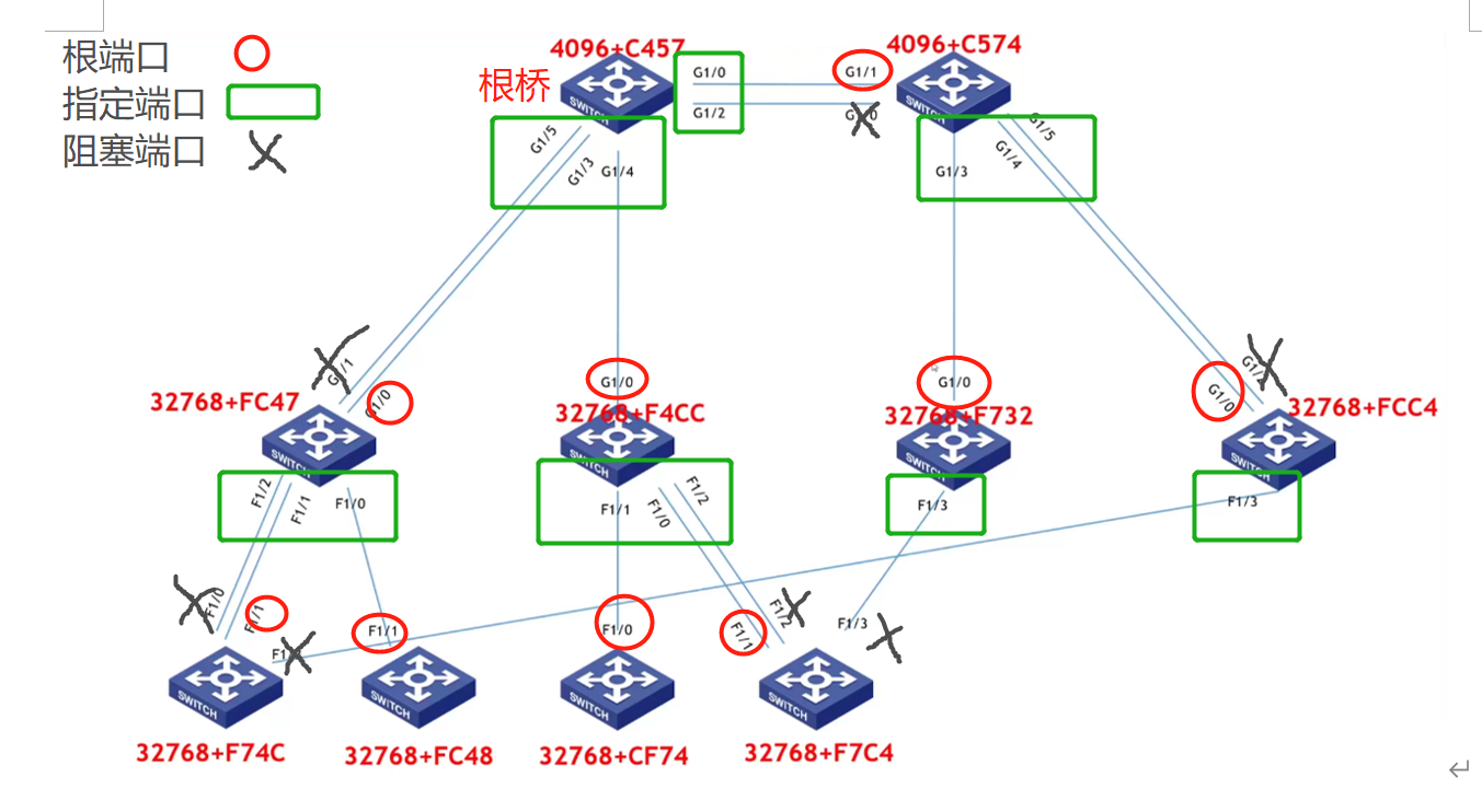 STP基本操作以及STP的攻击_stp攻击_My Precious的博客-CSDN博客