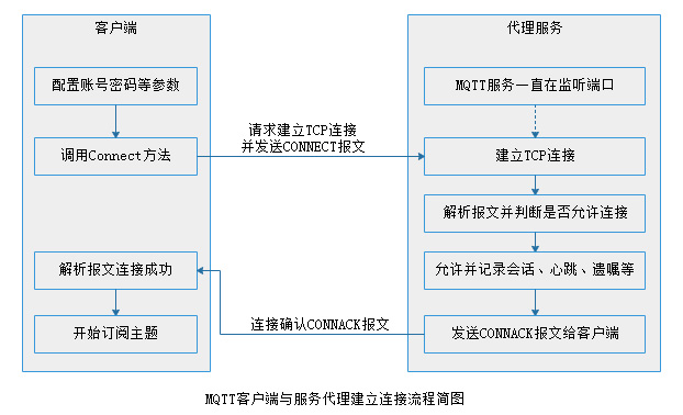 MQTT Client 与Broker 建立连接过程