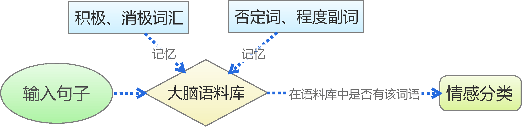 如何利用情感词典做中文文本的情感分析_现代汉语词典在线查询手机版