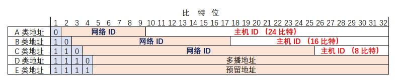 IP地址分类