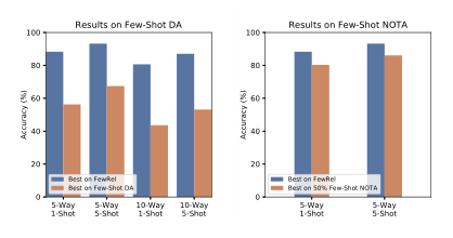 论文笔记丨FewRel 2.0: Towards More Challenging Few-Shot Relation Classification