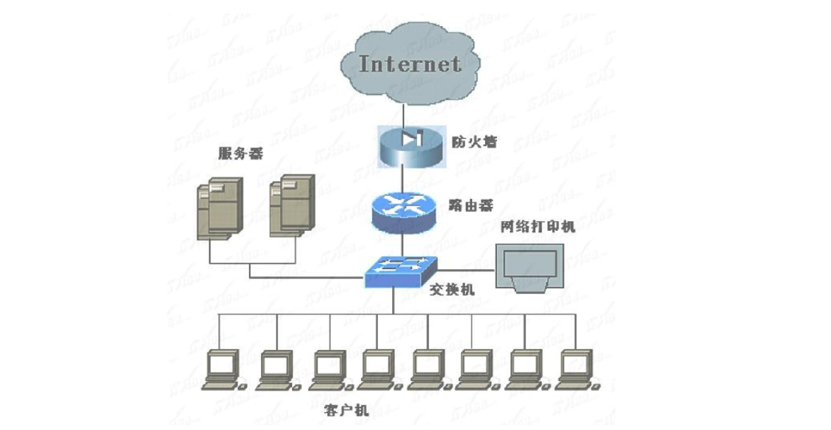  局域網(wǎng)可分為哪四種類型_局域網(wǎng)一般分為