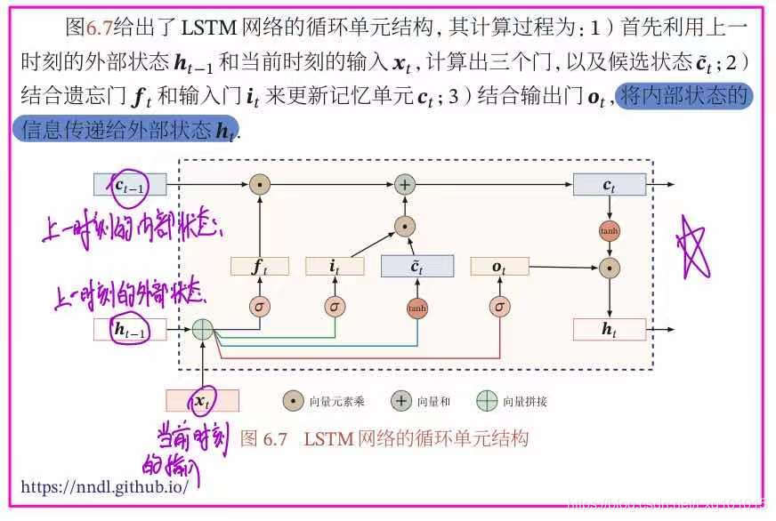 LSTM 网络的循环单元结构
