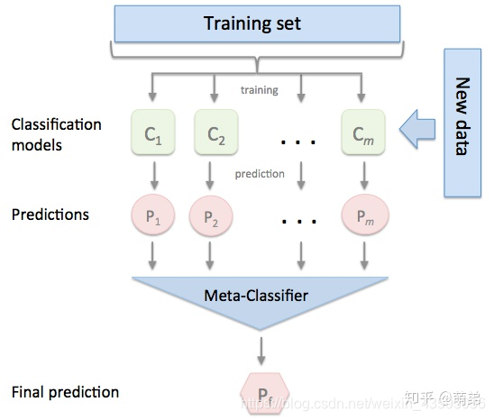 Blending集成学习算法_blending算法-CSDN博客