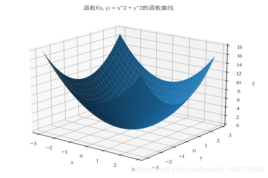 python绘制函数x^2+y^2的3D图像