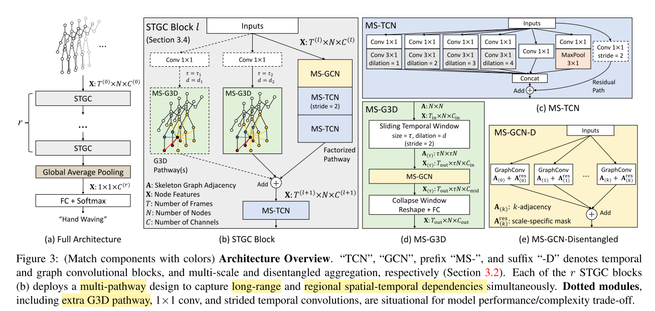 论文阅读：（MS-G3D）Disentangling and Unifying Graph Convolutions for Skeleton-Based Action Recognition