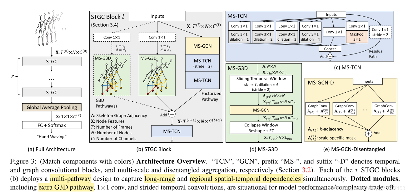 论文阅读：（MS-G3D）Disentangling and Unifying Graph Convolutions for Skeleton-Based Action Recognition