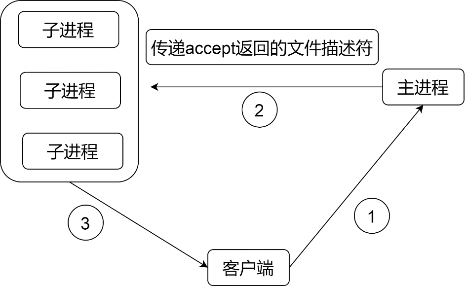 服务器处理连接的架构演变