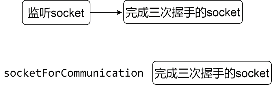 服务器处理连接的架构演变