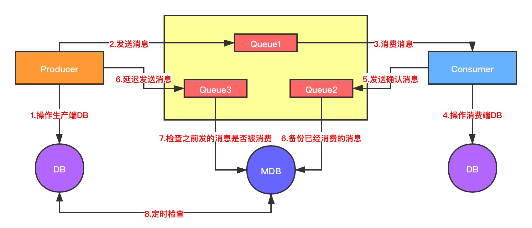 【RabbitMQ】消息的可靠性保障和幂等性保障