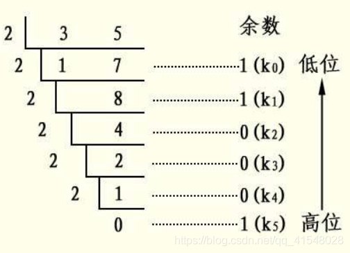 常用进制转换