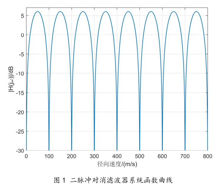 *w.*tr);%二脈衝對消系統函數 doppler_w=@(v,lambda)2.*v.