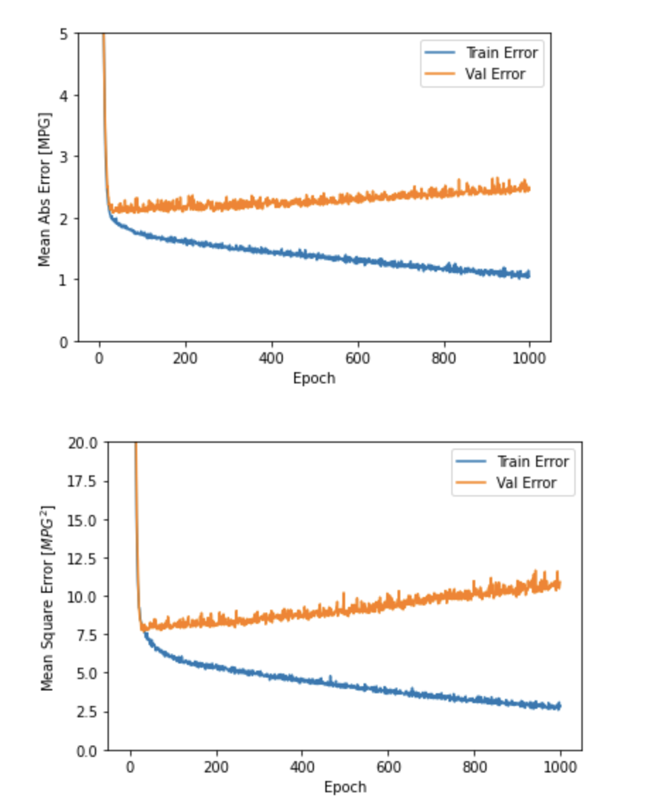 【手把手教你】搭建神经网络（回归）_神经网络回归模型-CSDN博客