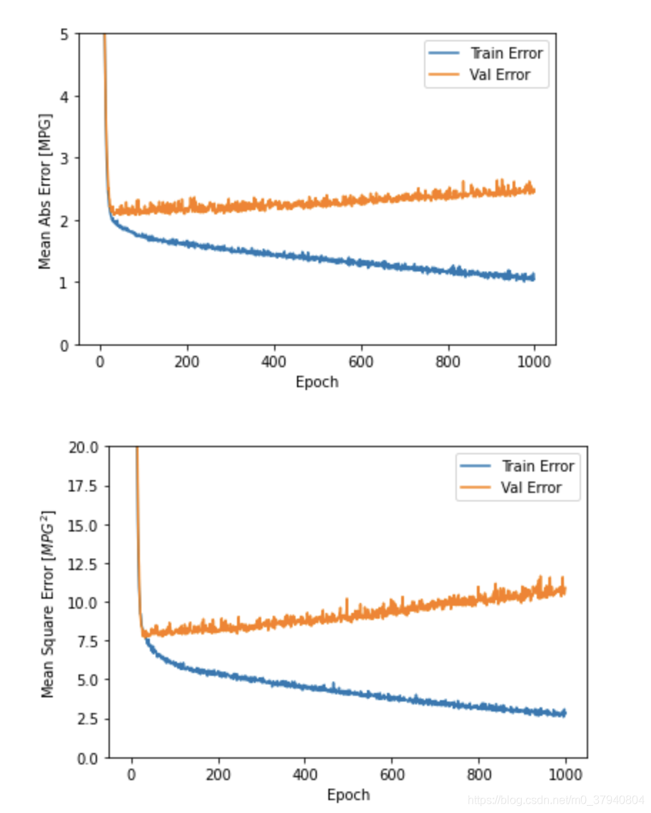 【手把手教你】搭建神经网络(回归)_神经网络回归模型-CSDN博客