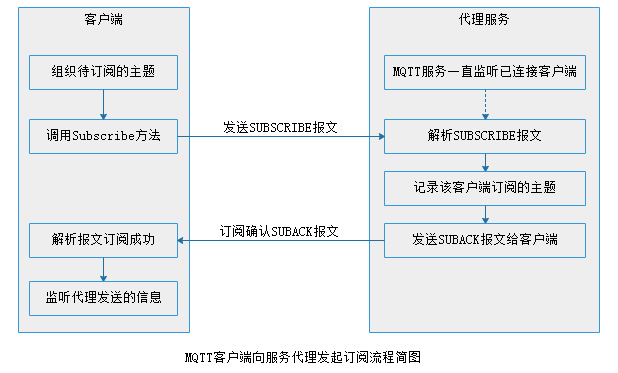 MQTT Client 向Broker 订阅感兴趣主题的流程