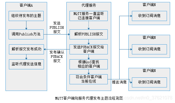 MQTT Client 向Broker 发布某主题的消息