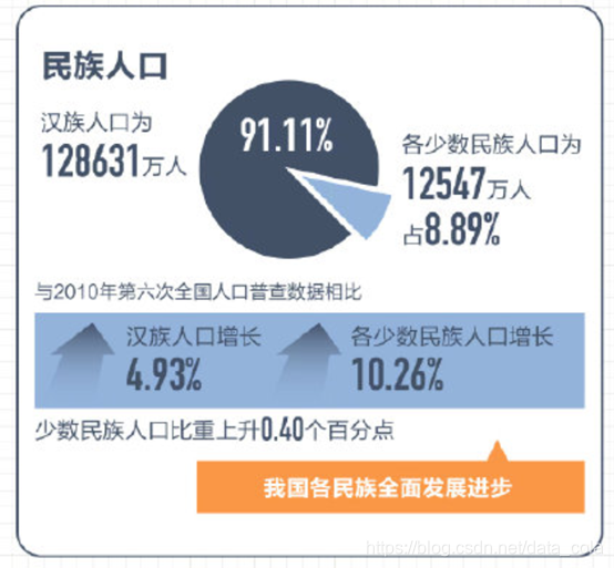 第七次人口普查数据新鲜出炉，有哪些信息值得关注？