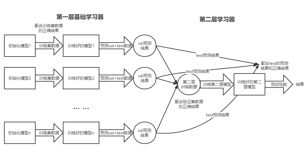 集成学习之Blending