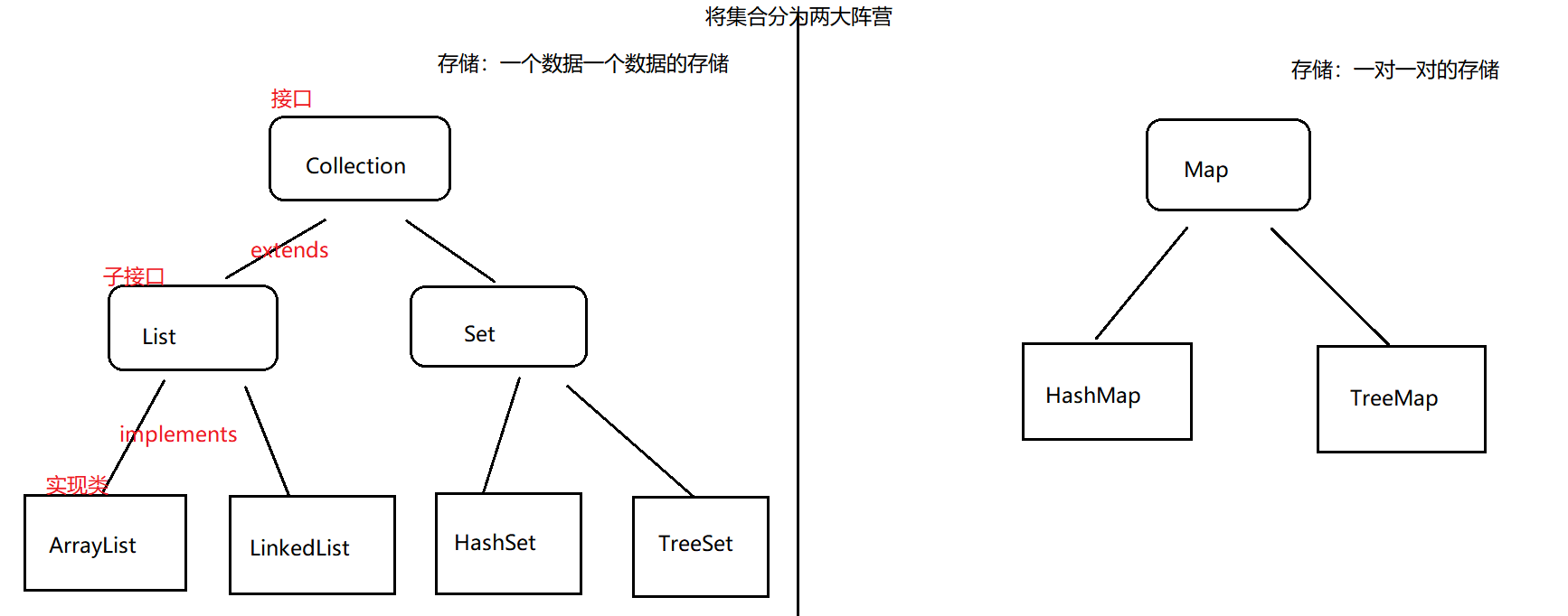 简要的集合结构图