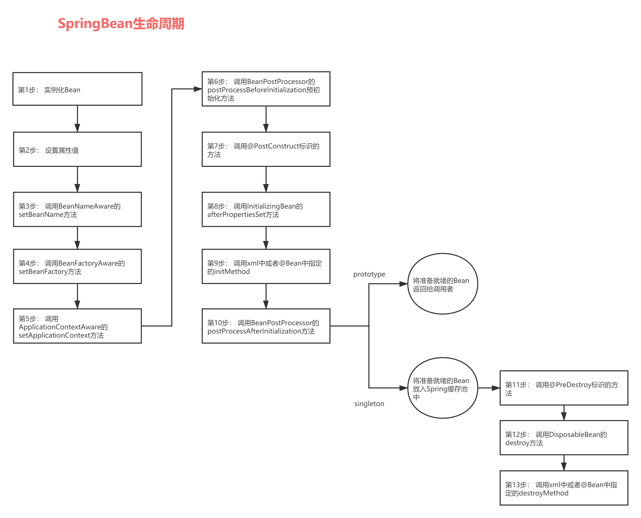 springboot bean lifecycle