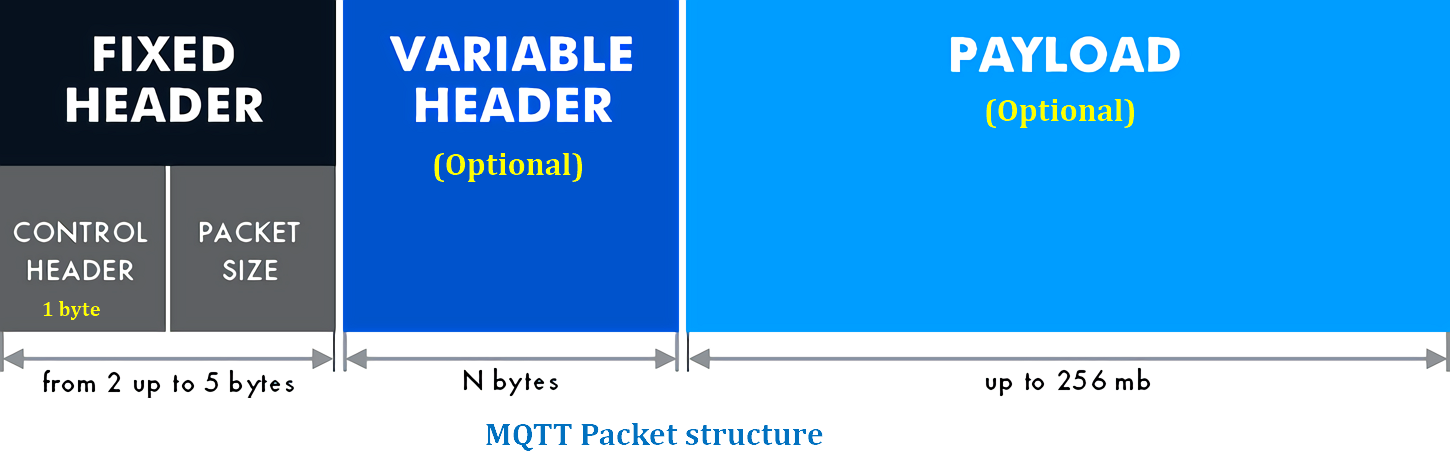 MQTT Packet structure