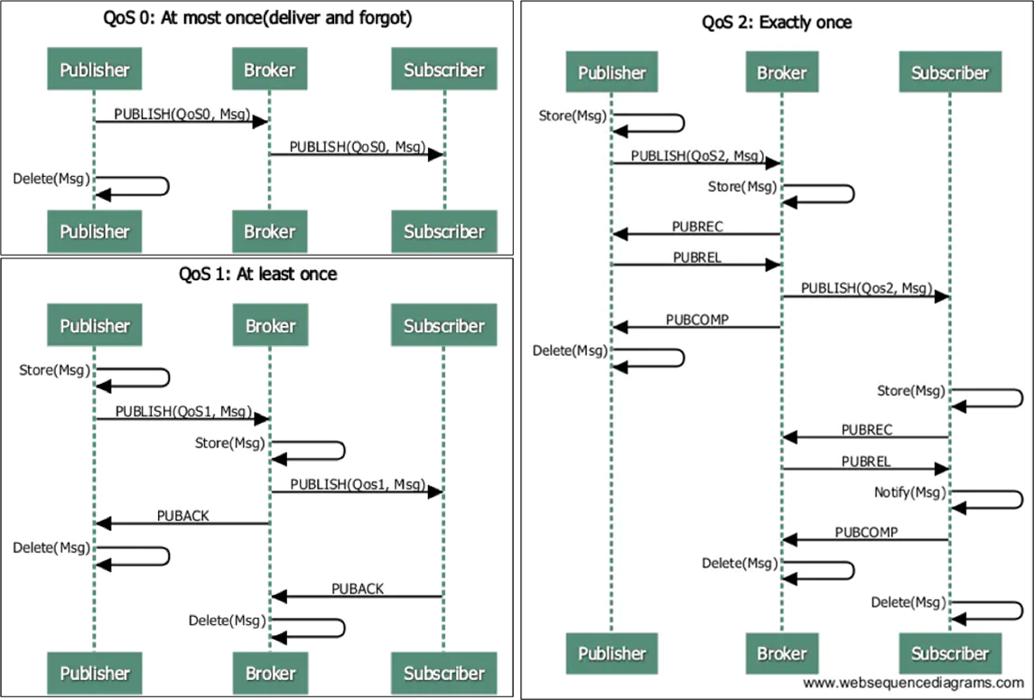 MQTT Quality of Service