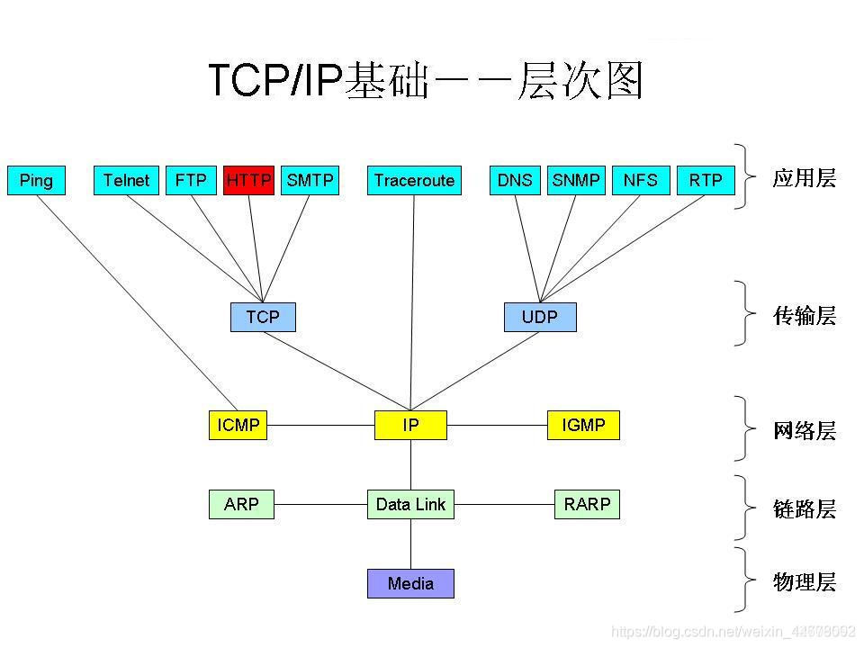 网络层次图