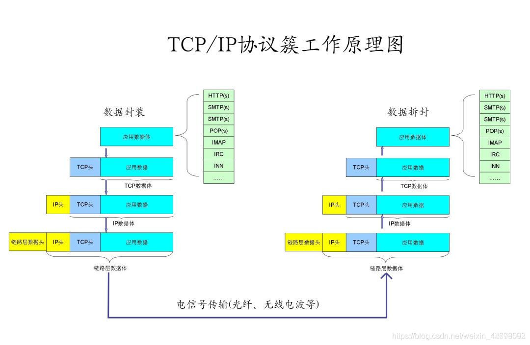 网络工作原理图