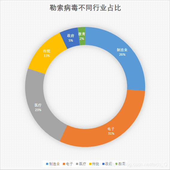 勒索病毒医疗行业占比