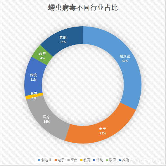 蠕虫病毒医疗行业占比