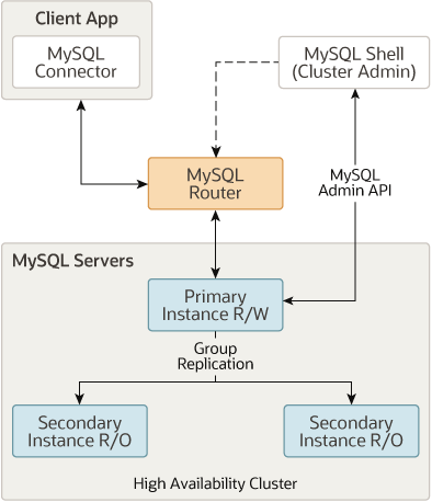 Mysql8 Innodb Cluster Shell Router Ha配置图解 数据科学汇集 Csdn博客