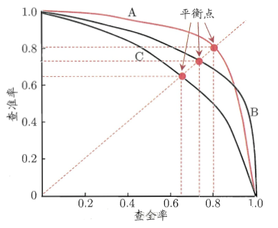 【机器学习】精确率(precision)、召回率(recall)以及F1分数的概念讲解加python代码实现_precision recall ...