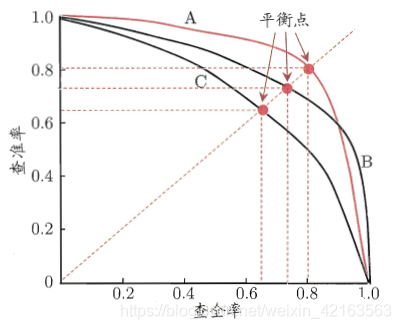 【机器学习】精确率(precision)、召回率(recall)以及F1分数的概念讲解加python代码实现_precision recall ...
