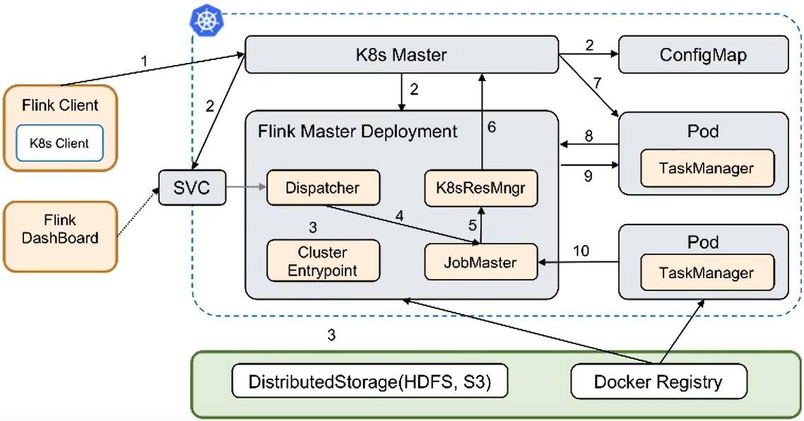 Flink On Native K8s By Application Mode_flink Native K8s-程序员宅基地 - 程序员宅基地