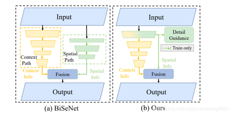 Bisnet Program 论文阅读:《Rethinking BiSeNet For Real-time Semantic Segmentation》_stdc2-CSDN博客