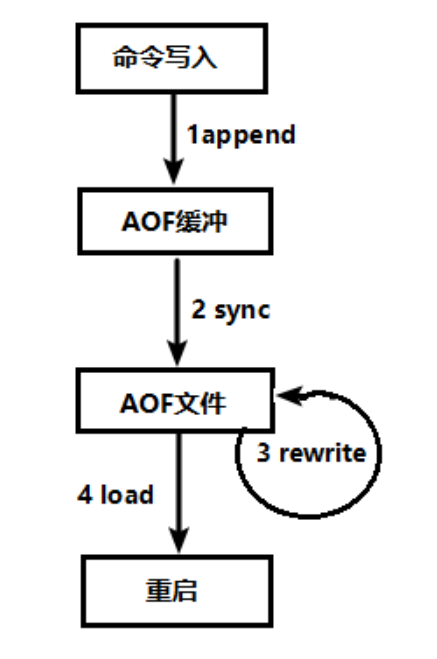 Redis 7.x 系列【16】持久化机制之 AOF