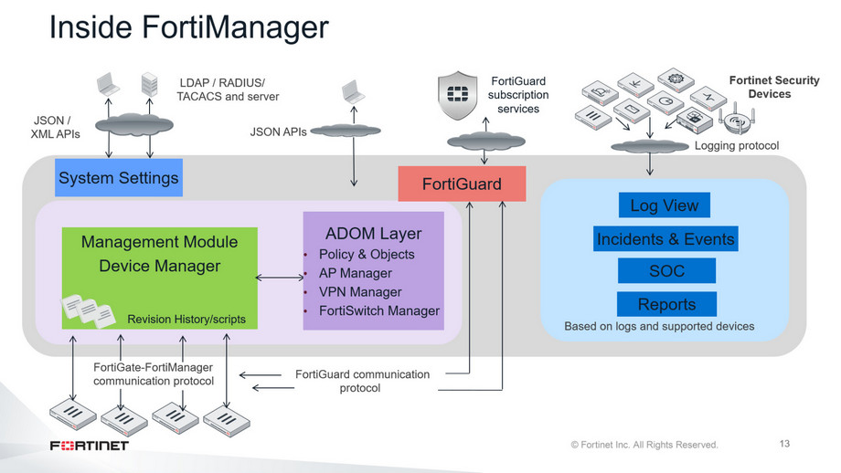 教程篇(6.4) 01. 简介和初始配置 FortiManager Fortinet 网络安全专家 NSE 5_fortiwlm-CSDN博客