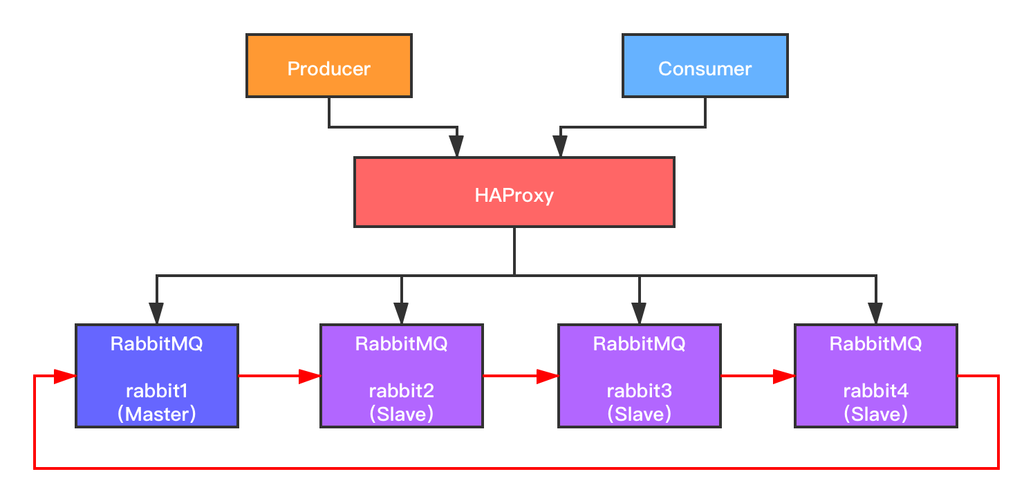 【RabbitMQ】集群搭建（镜像队列+负载均衡）