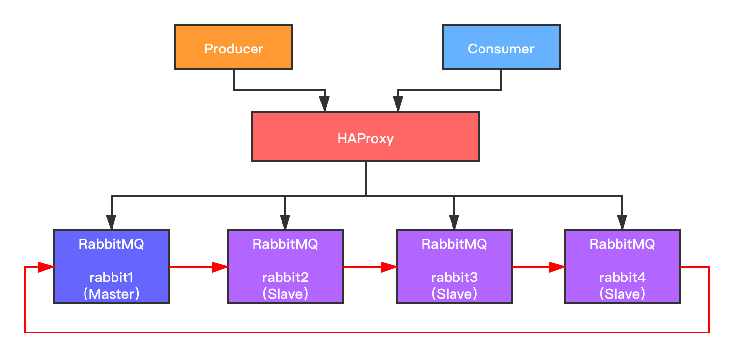 【RabbitMQ】集群搭建（镜像队列+负载均衡）