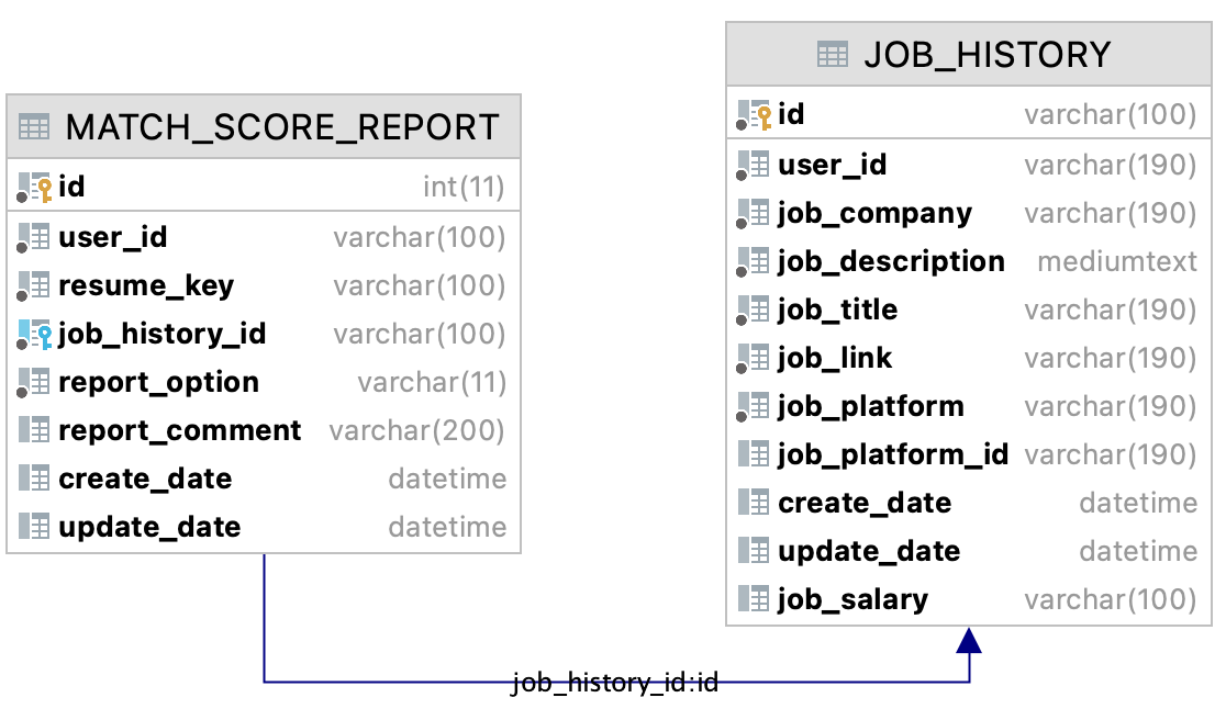 Sequelize多表联合查询案例_sequelize多表关联查询-CSDN博客