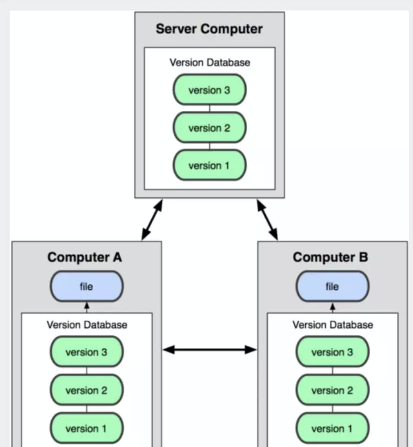 versions system)vss(micorosoft visual sourcesafe)tfs(team