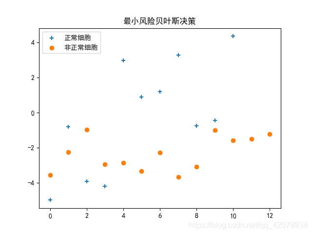 模式识别作业一    Bayes分类器设计