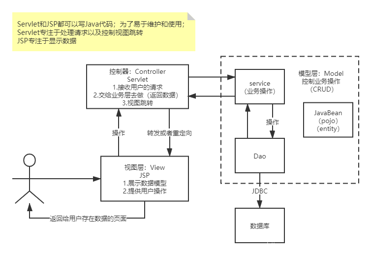 MVC三层架构