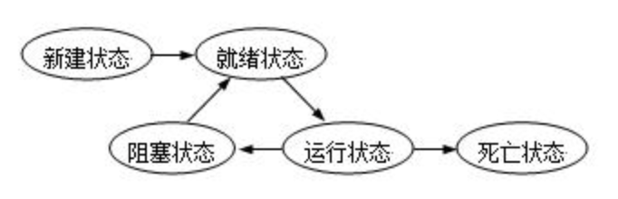 Jstack线程状态BLOCKED/TIMED_WAITING/WAITING解释