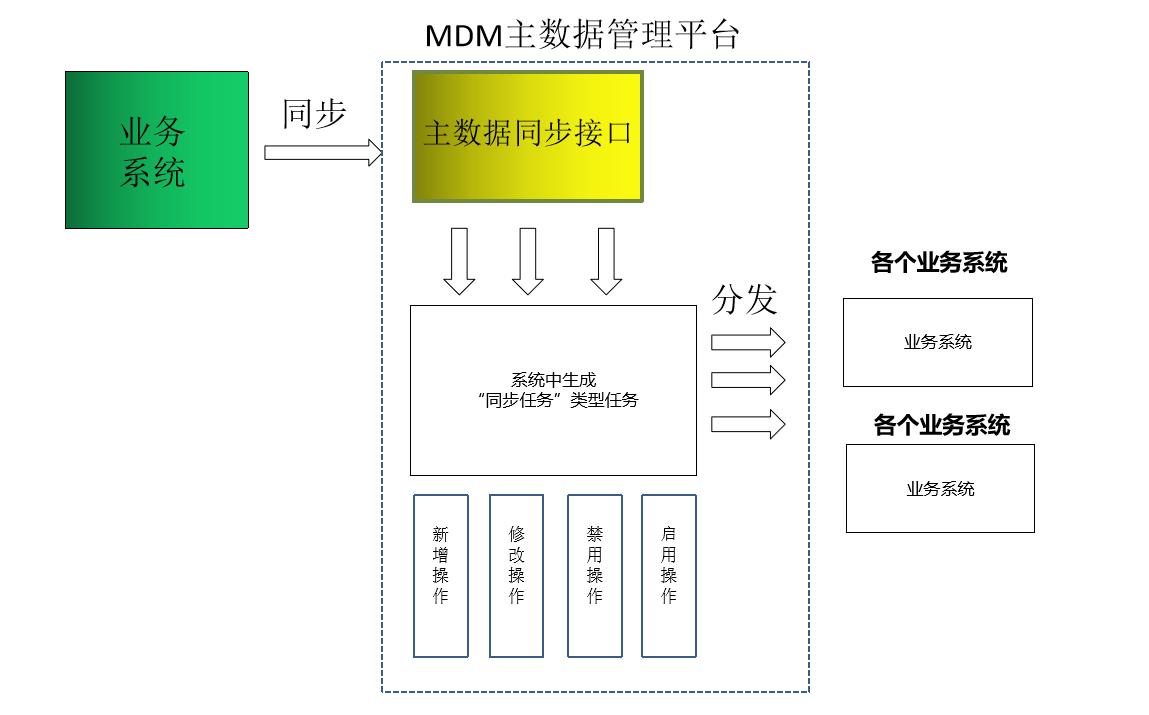 Mdm平台数据分发功能说明 数通畅联 Csdn博客 Mdm主数据管理系统