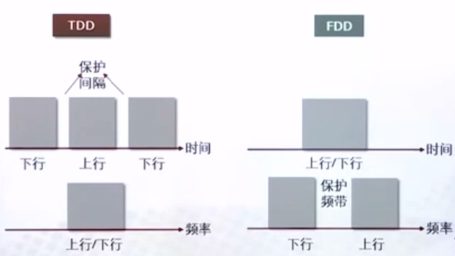 [4G&5G专题-101]：部署 - LTE FDD与LTE TDD技术差异比较详解_lte-fdd-CSDN博客
